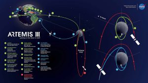 An infographic about Artemis III