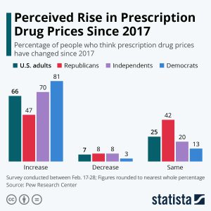 A bar chart showing the perceived rise in prescription drug prices since 2017 among U.S. Adults, Republicans, Independents, and Democrats