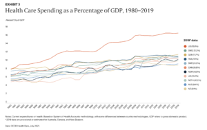 A line graph showing health care spending as a percentage of GDP from 1980-2019 across several countries