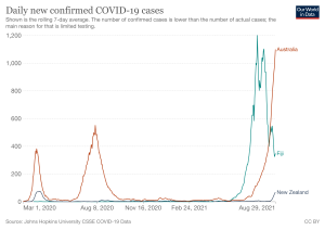 A graph showing the daily new confirmed COVID-19 cases