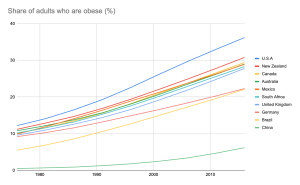 A graph showing rising obesity rates across adults in the US