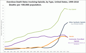 Graph showing overdose death rates involving opioids by type, United States, 1999-2018