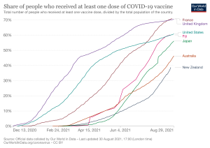 A graph showing the share of people who received at least one dose of the COVID-19 vaccine