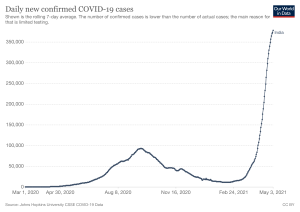 A graph showing daily new confirmed COVID-19 cases