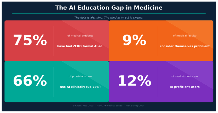 AI Gap in Medicine