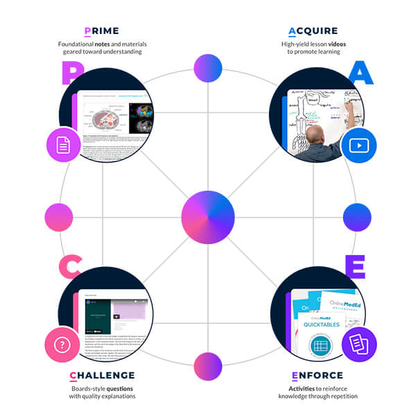 An infographic explaining the PACE methodology